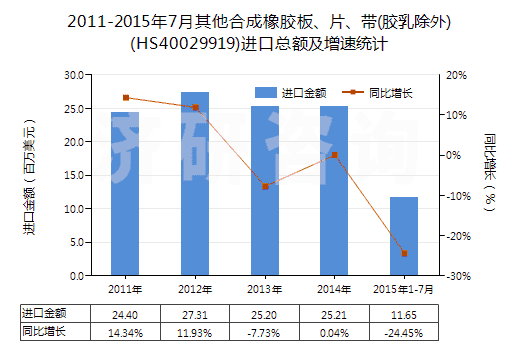 2011-2015年7月其他合成橡膠板、片、帶(膠乳除外)(HS40029919)進(jìn)口總額及增速統(tǒng)計(jì)